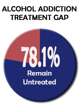 Alcohol addiction treatment gap graphic
